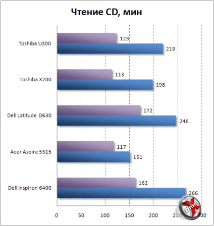 Consumul de energie al laptopurilor pe ceea ce puteți salva și ce să salvați nu are sens