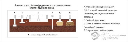 Fundația pe pietriș cu mâinile tale este ridicarea unei fundații pe nisip