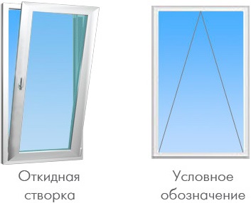 Funcțiile de deschidere ale ferestrelor rehau sunt înclinate și înclinate, înclinate, alunecoase, alunecoase,