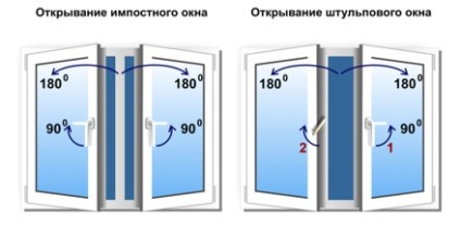 Funcțiile de deschidere ale ferestrelor rehau sunt înclinate și înclinate, înclinate, alunecoase, alunecoase,