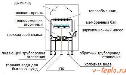 Arzătoare de gaz pentru cazane - tipuri, cerințe și prețuri medii