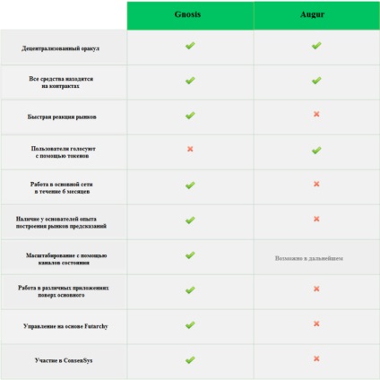 Gnózis ígéretes decentralizált platform jóslatok piacon - ethereumclassic