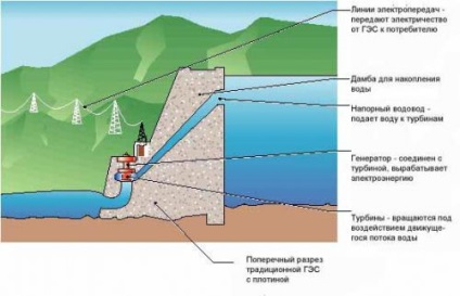 Cum să utilizați puterea apei, ceea ce este o centrală hidroelectrică sovietolog