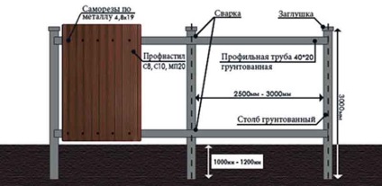 Cum de a construi un gard de pe un profil metalic pe site-ul dvs.