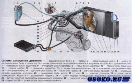 Как работи системата за охлаждане на - Съвети за водача