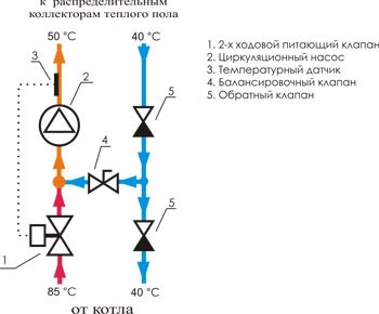 Cum conectați independent podeaua caldă și bateriile la cazan