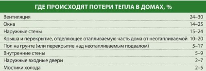 Як утримати тепло в будинку - сторінка 1 - головна сторінка