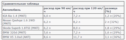 Cum depinde consumul de combustibil de viteza experimentului pe 5 mașini diferite