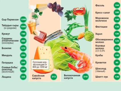 Calciul din alimente, simptomele unei supraabundări a oligoelementelor