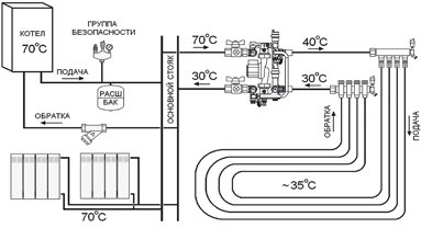 Radiatorul combinat și schema de conectare a sistemului de încălzire prin pardoseală