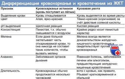 Hemoptizie și hemoragie pulmonară cu tuberculoză - o clinică, diagnosticare