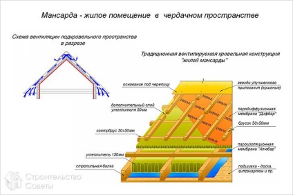 Mansard acoperiș - cum se face