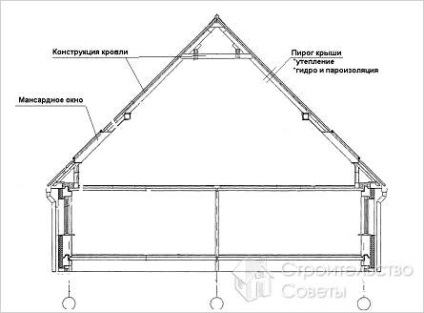 Mansard acoperiș - cum se face