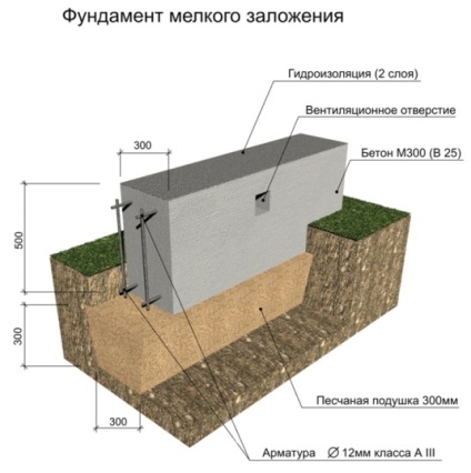 Fundație fină de benzi decupate - dispozitiv și tehnologie de construcție