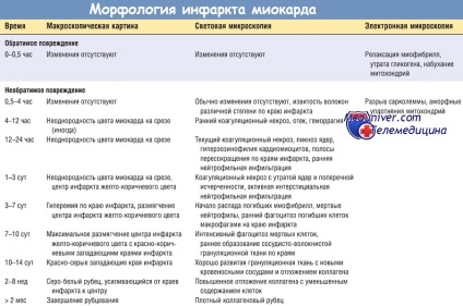 Mecanisme de dezvoltare (patofiziologie) a infarctului miocardic