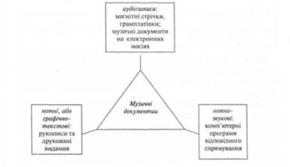 Documente muzicale, definiții de bază și clasificarea instrumentelor muzicale, clasificare