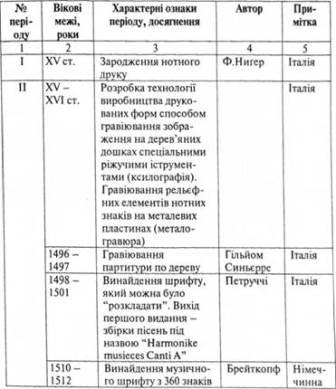 Documente muzicale, definiții de bază și clasificarea instrumentelor muzicale, clasificare