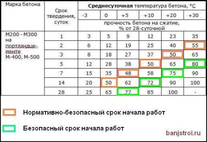 Forța betonului - graficul de timp