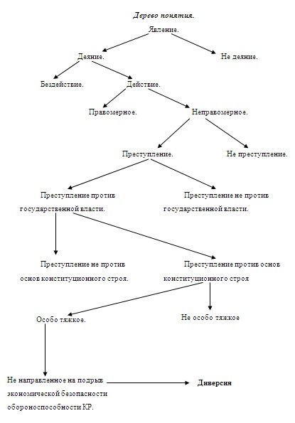 Обща характеристика на отклоняването, концепцията и обект на саботаж