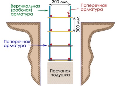 Cofraj pentru fundație coloană, cum să vă faceți propriile mâini