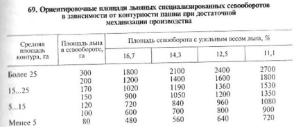 Determinarea numărului și a suprafeței de rotație a culturilor