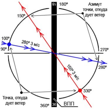 Determinarea benzii pentru decolare și aterizare, ivao ukraine