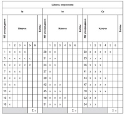 Chestionar de relații interpersonale