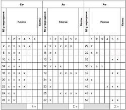 Chestionar de relații interpersonale