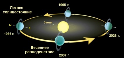 Az Uránusz pályájának