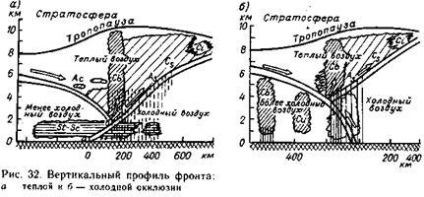 Caracteristicile condițiilor meteorologice ale fronturilor atmosferice - stadopedia