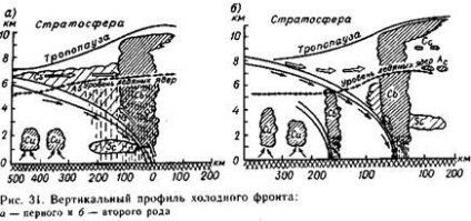 Caracteristicile condițiilor meteorologice ale fronturilor atmosferice - stadopedia