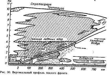 Caracteristicile condițiilor meteorologice ale fronturilor atmosferice - stadopedia