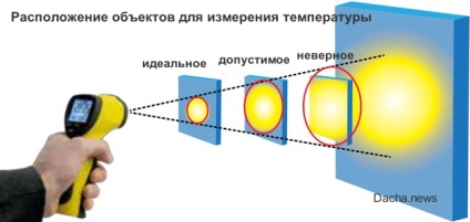 Pyrometer caracteristici de utilizare și recomandări