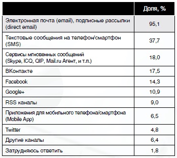 Canale de comunicare populare printre utilizatorii de internet din Rusia