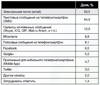 Canale de comunicare populare printre utilizatorii de internet din Rusia