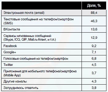 Популярні серед інтернет-користувачів росії канали комунікації