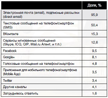 Canale de comunicare populare printre utilizatorii de internet din Rusia