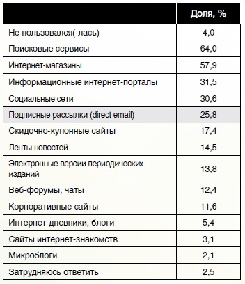 Canale de comunicare populare printre utilizatorii de internet din Rusia