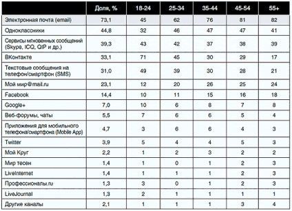 Canale de comunicare populare printre utilizatorii de internet din Rusia