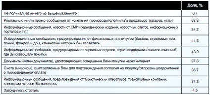 Canale de comunicare populare printre utilizatorii de internet din Rusia