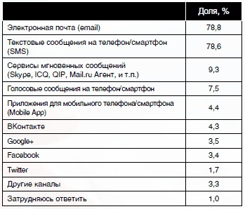 Canale de comunicare populare printre utilizatorii de internet din Rusia