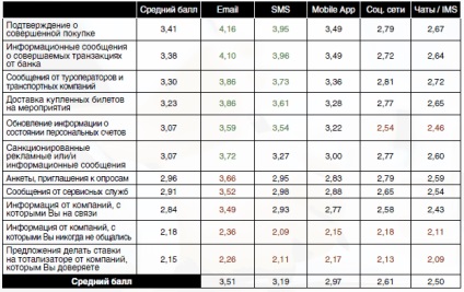 Canale de comunicare populare printre utilizatorii de internet din Rusia