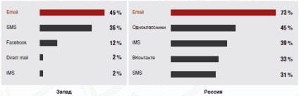 Canale de comunicare populare printre utilizatorii de internet din Rusia