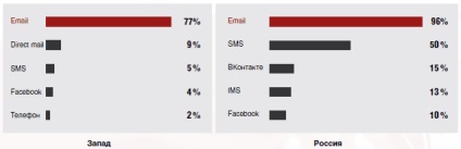 Canale de comunicare populare printre utilizatorii de internet din Rusia