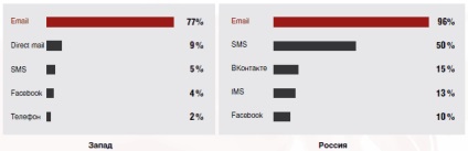 Популярні серед інтернет-користувачів росії канали комунікації