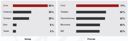 Canale de comunicare populare printre utilizatorii de internet din Rusia