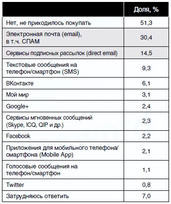 Canale de comunicare populare printre utilizatorii de internet din Rusia