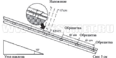 Редът на монтаж на покривни листове Nulin (nuline)