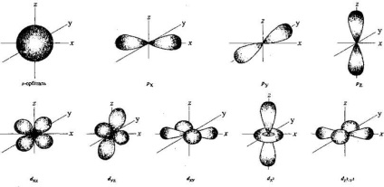 Secvența de umplere a orbitalilor cu electroni este un electron