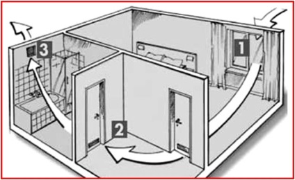Pribochnaya ventilație în apartament poate fi efectuată în mai multe moduri